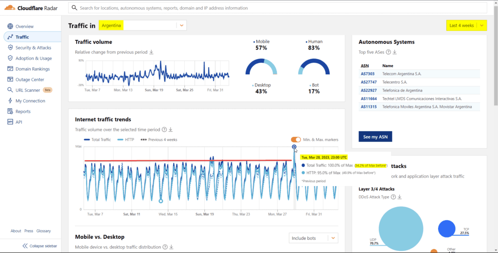 El tráfico en internet cuando juega la selección Argentina
